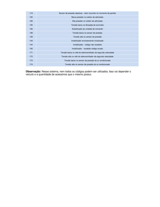 119 Sensor de pressão absoluta - valor incorreto no momento da partida
125 Baixa pressão no coletor de admissão
126 Alta pressão no coletor de admissão
135 Tensão baixa na lâmpada de anomalia
136 Substituição da unidade de comando
138 Tensão baixa no sensor de pressão
139 Tensão alta no sensor de pressão
143 Imobilizador erroneamente inicializado
144 Imobilizador - código não recebido
145 Imobilizador - recebido código errado
171 Tensão baixa no relé do eletroventilador da segunda velocidade
172 Tensão alta no relé do eletroventilador da segunda velocidade
173 Tensão baixa no sensor de pressão do ar condicionado
174 Tensão alta no sensor de pressão do ar condicionado
Observação: Nesse sistema, nem todos os códigos podem ser utilizados. Isso vai depender o
veículo e a quantidade de acessórios que o mesmo possui.
 