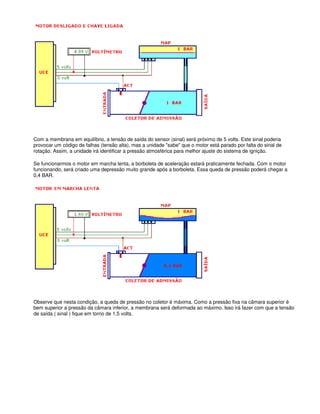 Com a membrana em equilíbrio, a tensão de saída do sensor (sinal) será próximo de 5 volts. Este sinal poderia
provocar um código de falhas (tensão alta), mas a unidade "sabe" que o motor está parado por falta do sinal de
rotação. Assim, a unidade irá identificar a pressão atmosférica para melhor ajuste do sistema de ignição.
Se funcionarmos o motor em marcha lenta, a borboleta de aceleração estará praticamente fechada. Com o motor
funcionando, será criado uma depressão muito grande após a borboleta. Essa queda de pressão poderá chegar a
0,4 BAR.
Observe que nesta condição, a queda de pressão no coletor é máxima. Como a pressão fixa na câmara superior é
bem superior a pressão da câmara inferior, a membrana será deformada ao máximo. Isso irá fazer com que a tensão
de saída ( sinal ) fique em torno de 1,5 volts.
 