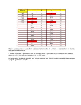 Cilindros 1 2 3 4
Graus do eixo
180 15 15 15 15
360 15 15 12,2 15
540 15 15 12,55 15
720 15 15 12,9 15
900 12,2 15 13,25 15
1080 12,55 15 13,6 15
9,75 15 10,8 15
10,1 15 11,15 15
10,45 15 11,5 15
10,8 15 11,85 15
11,15 15 12,2 15
11,5 15 12,55 15
11,85 15 12,9 15
12,2 15 13,6 15
12,55 15 13,95 15
12,9 15 14,3 15
10,1 15 14,65 15
10,45 15 15 15
Observe que o segundo e o quarto cilindro não apresentam anomalias. Já o primeiro e o terceiro cilindro em algumas
situações ocorre a detonação.
A unidade ao perceber a detonação (quadro em vermelho) atrasa a ignição em 2,8 graus e depois, caso tenha não
apresente mais a detonação, começa a aumentar em 0,35 graus.
Os valores acima são apenas exemplos, pois, como já dissemos, cada sistema utiliza uma estratégia diferente para o
avanço da ignição e sua correção.
 