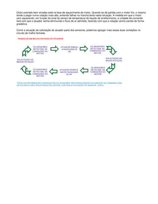 Outro exemplo bem simples está na fase de aquecimento do motor. Quando se dá partida com o motor frio, o mesmo
tende a pegar numa rotação mais alta, evitando falhas na marcha lenta nesta situação. A medida em que o motor
vem aquecendo, em função do sinal do sensor de temperatura do líquido de arrefecimento, a unidade de comando
fará com que o atuador venha diminuindo o fluxo de ar admitido, fazendo com que a rotação venha caindo de forma
gradativa.
Como a situação de solicitação do atuador parte dos sensores, podemos agregar mais essas duas condições no
circuito de malha fechada.
 