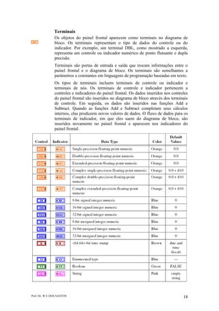 Prof. Dr. W E DOS SANTOS 18
Terminais
Os objetos do painel frontal aparecem como terminais no diagrama de
bloco. Os terminais representam o tipo de dados do controle ou do
indicador. Por exemplo, um terminal DBL, como mostrado a esquerda,
representa um controle ou indicador numérico de ponto flutuante e dupla
precisão.
Terminais são portas de entrada e saída que trocam informações entre o
painel frontal e o diagrama de bloco. Os terminais são semelhantes a
parâmetros e constantes em linguagens de programação baseadas em texto.
Os tipos de terminais incluem terminais de controle ou indicador e
terminais de nós. Os terminais de controle e indicador pertencem a
controles e indicadores do painel frontal. Os dados inseridos nos controles
do painel frontal são inseridos no diagrama de bloco através dos terminais
de controle. Em seguida, os dados são inseridos nas funções Add e
Subtract. Quando as funções Add e Subtract completam seus cálculos
internos, elas produzem novos valores de dados. O fluxo de dados para os
terminais de indicador, em que eles saem do diagrama de bloco, são
inseridos novamente no painel frontal e aparecem nos indicadores do
painel frontal.
 