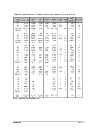 Tabela I.2 - Áreas irrigadas, plantadas e métodos de irrigação utilizados no Brasil

                                                                                             Área
   Estado                     Aspers.    Pivô     Localiz.    Totais     Região   País                 Irrg/Plant
               Superf. (ha)                                                                plantada
   Região                      (ha)      (ha)      (ha)        (ha)       (%)     (%)                     (%)
                                                                                         (x 1000 ha)
     PR         20.000        10.000    20.000     5.000      55.000      4,8      2,1     7.745,7       0,71
     RS         950.000       19.000    19.000     5.000      974.000     84,9     37      7.393,1       13,17
     SC         105.000       12.600               1.200      118.800     10,4     4,5     3.138,4       3,79
  Região Sul   1.075.000      41.600    20.000    11.200     1.147.800            43,7    18.277,2       6,28
   %Região        93,7          3,6      1,7         1

      ES         8.760        24.400    6.000       360      39.520       4,8      1,5       800         4,94
     MG         96.000        68.400    80.000    15.620     260.020     31.70     9,9     4.450,5       5,84
      RJ        40.000        28.000               4.000     72.000       8,8      2,7      345,2        20,86
      SP        75.000        100.000   250.000   25.000     450.000      54,8    17,1      6.900        6,52
  R. Sudeste    219.760       220.800   336.000   44.980     821.540              31,2    12.495,7       6,57
  %Região        26,7          26.90      40,9      5,5
                                                                ,
     AL          7.200          300                           7.500       1,9      0,3      585,2        1,28
     BA         42.060        41.090    38.980    18.480     140.610       35      5,3      3.800         3,7
     CE         29.848        26.388    17.772     3.025     77.033       19,2     2,9      2.316        3,33
     MA         22.400        10.600    2.100      4.900     40.000        10      1,5     1.874,8       2,13
     PB           112           635                            747        0,2       0      1.059,1       0,07
     PE         29.120        40.000     8.900     6.980     85.000       21,2     3,2     1.419,8       5,99
     PI         10.824         4.250      790      2.325     18.189       4,5      0,7      1.500        1,21
     RN          3.090         2.734      480      8.184     14.488       3,6      0,6      632,4        2,29
     SE          1.080         9.758               7.200     18.038       4,5      0,7     1.041,6       1,73
 R. Nordeste    145.734       135.755   69.022    51.094     401.605              15,3    14.228,9       2,82
  %Região        36,3          33,8      17,2      12.70

     DF            460         3.500    5.800       150       9.910       5,5     0,4      222,7         4,45
     GO           9.000       27.500    70.000               106.500      59,1    4,1     2.662,8          4
     MT           3.000        2.100    3.000                 8.100       4,5     0,3     3.121,8        0,26
     MS          39.000        2.900    12.500     1.200     55.600       30,9    2,1     1.738,3         3,2
 R. C. Oeste     51.460       36.000    91.300     1.350     180.110              6,8     7.745,6        2,33
  %Região         28,6          20      50.70       0,7

     AC            600                                          600       0,8      0       120,4          0,5
      AP           100                                          100       0,1      0        3,5          2,87
     AM            700         500                             1.200      1,5      0       75,9          1,58
      PA          6.260                                        6.260       8      0,2      965,7         0,65
     RO                         100                             100       0,1      0       801,4         0,01
      RR          4.800         200                            5.000      6,4     0,2      27,4          18,27
      TO         64.150         950                           65.100      83,1    2,5      220,4         29,54
   R. Norte      76.610        1.750                          78.360               3      2.214,6        3,54
   %Região        97,8          2,2

    Brasil     1.568.564     435.905    516.322   108.624    2.629.415                     54.962        4,78
   % País         59,7        16,6        19,6      4,1
Fonte: Christopidis (1997) e Telles (1999).




IRRIGAÇÃO                                                                                                 CAP.I - 10
 