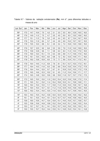 Tabela II.7 - Valores da radiação extraterrestre (Ra), mm d-1, para diferentes latitudes e
             meses do ano


 Lat. Sul   Jan    Fev    Mar    Abr    Mai    Jun    Jul    Ago    Set    Out    Nov    Dez

   50º      17,5   14,7   10,9   7,0    4,2    3,1    3,5    5,5    8,9    12,9   16,5   18,2
   48º      17,6   14,9   11,2   7,5    4,7    3,5    4,0    6,0    9,3    13,2   16,6   18,2
   46º      17,7   15,1   11,5   7,9    5,2    4,0    4,4    6,5    9,7    13,4   16,7   18,3
   44º      17,8   15,3   11,9   8,4    5,7    4,4    4,9    6,9    10,2   13,7   16,7   18,3
   42º      17,8   15,5   12,2   8,8    6,1    4,9    5,4    7,4    10,6   14,0   16,8   18,3

   40º      17,9   15,7   12,5   9,2    6,6    5,3    5,9    7,9    11,0   14,2   16,9   18,3
   38º      17,9   15,8   12,8   9,6    7,1    5,8    6,3    8,3    11,4   14,4   17,0   18,3
   36º      17,9   16,0   13,2   10,1   7,5    6,3    6,8    8,8    11,7   14,6   17,0   18,2
   34º      17,8   16,1   13,5   10,5   8,0    6,8    7,2    9,2    12,0   14,9   17,1   18,2
   32º      17,8   16,2   13,8   10,9   8,5    7,3    7,7    9,6    12,4   15,1   17,2   18,1

   30º      17,8   16,4   14,0   11,3   8,9    7,9    8,1    10,1   12,7   15,3   17,3   18,1
   28º      17,7   16,4   14,3   11,6   9,3    8,2    8,6    10,4   13,0   15,4   17,2   17,9
   26º      17,6   16,4   14,4   12,0   9,7    8,7    9,1    10,9   13,2   15,5   17,2   17,8
   24º      17,5   16,5   14,6   12,3   10,2   9,1    9,5    11,2   13,4   15,6   17,1   17,7
   22º      17,4   16,5   14,8   12,6   10,6   9,6    10,0   11,6   13,7   15,7   17,0   17,5

   20º      17,3   16,5   15,0   13,0   11,0   10,0   10,4   12,0   13,9   15,8   17,0   17,4
   18º      17,1   16,5   15,1   13,2   11,4   10,4   10,8   12,3   14,1   15,8   16,8   17,1
   16º      16,9   16,4   15,2   13,5   11,7   10,8   11,2   12,6   14,3   15,8   16,7   16,8
   14º      16,7   16,4   15,3   13,7   12,1   11,2   11,6   12,9   14,5   15,8   16,5   16,6
   12º      16,6   16,3   15,4   14,0   12,5   11,6   12,0   13,2   14,7   15,8   16,4   16,5

   10º      16,4   16,3   15,5   14,2   12,8   12,0   12,4   13,5   14,8   15,9   16,2   16,2
    8º      16,1   16,1   15,5   14,4   13,1   12,4   12,7   13,7   14,9   15,8   16,0   16,0
    6º      15,8   16,0   15,6   14,7   13,4   12,8   13,1   14,0   15,0   15,7   15,8   15,7
    4º      15,5   15,8   15,6   14,9   13,8   13,2   13,4   14,3   15,1   15,6   15,5   15,4
    2º      15,3   15,7   15,7   15,1   14,1   13,5   13,7   14,5   15,2   15,5   15,3   15,1
    0º      15,0   15,5   15,7   15,3   14,4   13,9   14,1   14,8   15,3   15,4   15,1   14,8




IRRIGAÇÃO                                                                                CAP.II - 25
 