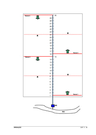 IRRIGAÇÃO CAP. V - 36
30
29
28
27
26
25
24
23
22
21
20
19
18
17
16
15
14
13
12
11
10
9
8
7
6
5
4
3
2
1
MB
RIO
Ramal 1
Ramal 2
Ramal 3
Ramal 4
 