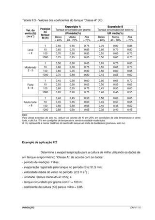 IRRIGAÇÃO CAP.II - 15
Tabela II.3 - Valores dos coeficientes do tanque “Classe A” (Kt)
Exposição A
Tanque circundado por grama
Exposição B
Tanque circundado por solo nu
UR média(%) UR média(%)
Vel. do
vento (U)
(m s
-1
)
Posição
do
tanque
R (m) Baixa
< 40%
Média
40 - 70%
Alta
> 70%
Baixa
< 40%
Média
40 - 70%
Alta
> 70%
1 0,55 0,65 0,75 0,70 0,80 0,85
10 0,65 0,75 0,85 0,60 0,70 0,80
100 0,70 0,80 0,85 0,55 0,65 0,75
Leve
< 2
1000 0,75 0,85 0,85 0,50 0,60 0,70
1 0,50 0,60 0,65 0,65 0,75 0,80
10 0,60 0,70 0,75 0,55 0,65 0,70
100 0,65 0,75 0,80 0,50 0,60 0,65
Moderado
2 - 5
1000 0,70 0,80 0,80 0,45 0,55 0,60
1 0,45 0,50 0,60 0,60 0,65 0,70
10 0,55 0,60 0,65 0,50 0,55 0,65
100 0,60 0,65 0,75 0,45 0,50 0,60
Forte
5 - 8
1000 0,65 0,70 0,75 0,40 0,45 0,55
1 0,40 0,45 0,50 0,50 0,60 0,65
10 0,45 0,55 0,60 0,45 0,50 0,55
100 0,50 0,60 0,65 0,40 0,45 0,50
Muito forte
> 8
1000 0,55 0,60 0,65 0,35 0,40 0,45
OBS:
Para áreas extensas de solo nu, reduzir os valores de Kt em 20% em condições de alta temperatura e vento
forte, e de 5 a 10% em condições de temperatura, vento e umidade moderados.
R (m) representa a menor distância do centro do tanque ao limite da bordadura (grama ou solo nu).
Exemplo de aplicação II.2
Determine a evapotranspiração para a cultura de milho utilizando os dados de
um tanque evaporimétrico “Classe A”, de acordo com os dados:
- período de medição: 7 dias;
- evaporação registrada pelo tanque no período (Ev): 51,5 mm;
- velocidade média do vento no período: (2,5 m s-1
) ;
- umidade relativa média do ar: 65%; e
- tanque circundado por grama com R = 100 m;
- coeficiente de cultura (Kc) para o milho = 0,85.
 