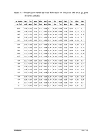 IRRIGAÇÃO CAP.II - 20
Tabela II.4 - Percentagem mensal de horas de luz solar em relação ao total anual (p), para
diferentes latitudes
Lat. Norte Jan Fev Mar Abr Mai Jun Jul Ago Set Out Nov Dez
Lat. Sul Jul Ago Set Out Nov Dez Jan Fev Mar Abr Mai Jun
60º 0,15 0,20 0,26 0,32 0,38 0,41 0,40 0,34 0,28 0,22 0,17 0,13
58º 0,16 0,21 0,26 0,32 0,37 0,40 0,39 0,34 0,28 0,23 0,18 0,15
56º 0,17 0,21 0,26 0,32 0,36 0,39 0,38 0,33 0,28 0,23 0,18 0,16
54º 0,18 0,22 0,26 0,31 0,36 0,38 0,37 0,33 0,28 0,23 0,19 0,17
52º 0,19 0,22 0,27 0,31 0,35 0,37 0,36 0,33 0,28 0,24 0,20 0,17
50º 0,19 0,23 0,27 0,31 0,34 0,36 0,35 0,32 0,28 0,24 0,20 0,18
48º 0,20 0,23 0,27 0,31 0,34 0,36 0,35 0,32 0,28 0,24 0,21 0,19
46º 0,20 0,23 0,27 0,30 0,34 0,35 0,34 0,32 0,28 0,24 0,21 0,20
44º 0,21 0,24 0,27 0,30 0,33 0,35 0,34 0,31 0,28 0,25 0,22 0,20
42º 0,21 0,24 0,27 0,30 0,33 0,34 0,33 0,31 0,28 0,25 0,22 0,21
40º 0,22 0,24 0,27 0,30 0,32 0,34 0,33 0,31 0,28 0,25 0,22 0,21
35º 0,23 0,25 0,27 0,29 0,31 0,32 0,32 0,30 0,28 0,25 0,23 0,22
30º 0,24 0,25 0,27 0,29 0,31 0,32 0,31 0,30 0,28 0,26 0,24 0,23
25º 0,24 0,26 0,27 0,29 0,30 0,31 0,31 0,29 0,28 0,26 0,25 0,24
20º 0,25 0,26 0,27 0,28 0,29 0,30 0,30 0,29 0,28 0,26 0,25 0,25
15º 0,26 0,26 0,27 0,28 0,29 0,29 0,29 0,28 0,28 0,27 0,26 0,25
10º 0,26 0,27 0,27 0,28 0,28 0,29 0,29 0,28 0,28 0,27 0,26 0,26
5º 0,27 0,27 0,27 0,28 0,28 0,28 0,28 0,28 0,28 0,27 0,27 0,27
0º 0,27 0,27 0,27 0,27 0,27 0,27 0,27 0,27 0,27 0,27 0,27 0,27
 