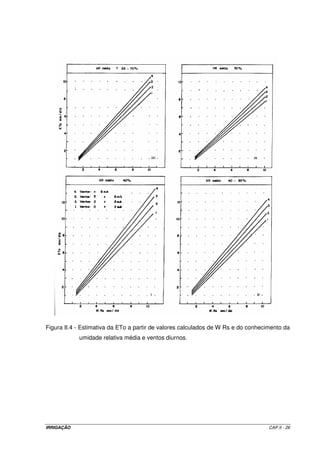 IRRIGAÇÃO CAP.II - 26
Figura II.4 - Estimativa da ETo a partir de valores calculados de W Rs e do conhecimento da
umidade relativa média e ventos diurnos.
 