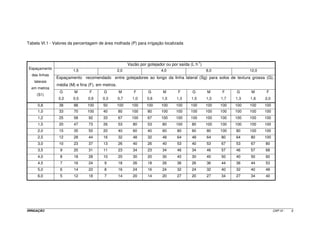 X X 
- 
- 
= 
2 
2 
i 1 
i 
n 1 X 
Relação entre os coeficientes 
CUD = 1,59 CUC - 59 
CUE = 1,25 CUC - 25 
Exemplo de aplicação V.5 
Considerando os dados apresentados nas Figuras V.3 e V.4, que 
representam o resultado de um teste de uniformidade, determinar os coeficientes para o 
caso em análise. 
O levantamento dos dados constantes das Figuras V.4 e V.5, foi feito de 
acordo com as seguintes condições: 
- espaçamento entre coletores = 3m; 
- tempo de teste = 2 horas; 
- volume coletado em cm3. 
IRRIGAÇÃO CAP. V - 41 
 