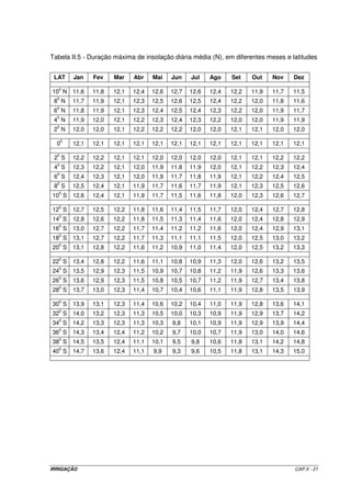 - Cálculo de I: 
1,514 1,514 1,514 1,514 1,514 1,514 
23,8 
 
 
 +  
 
 + +  
 
 +  
 
 +  
 
 +  
 = 
I  
5 
22,9 
5 
........ 
21,1 
5 
23,9 
5 
22,7 
5 
24,0 
5 
 
 
 
 
 
 
I = 106,9928 
- Cálculo de a: 
a = 6,75 ´10-7 ´ (106,9928)3 - 7,71´10-5 ´ (106,9928)2 + 1,7912 ´10-2 ´ (106,9928)+ 0,49239 
a = 2,353 
- Cálculo da ETPp: 
Para Ti = 24,0 oC 
2,353 
24,0 
 
 = ´ 
10 16 ETPp  
106,9928 
 
ETPp = 107 mm 
- Cálculo as ETP: 
106,88 mm 
31 
ETP = 107´ ´ = 
30 
11,6 
12 
ETP = 3,45 mm d-1 
2.5.2.3 – Método de Blaney-Criddle modificado 
A equação original de Blaney-Criddle é relativamente antiga (1950) e uma das 
mais empregadas para a estimativa da evapotranspiração para regiões de clima semi-árido. 
Com o objetivo de melhor definir os efeitos do clima sobre a evapotranspiração, o boletim no 
24 da FAO, em 1977, apresentou modificações substanciais no método original visando 
aprimorar a estimativa da evapotranspiração com determinações a partir de um grande 
número de medições em climas distintos, como também considerar o efeito da umidade do 
ar, insolação e velocidade do vento. Dessa forma, Frevert et al. (1983), apresentaram a 
última modificação da equação modificada pela FAO e a sua forma geral é apresentada 
como segue: 
ETo = a + b ´ p ´ (0,46 ´ T + 8,13) (II.13) 
IRRIGAÇÃO CAP.II - 18 
 