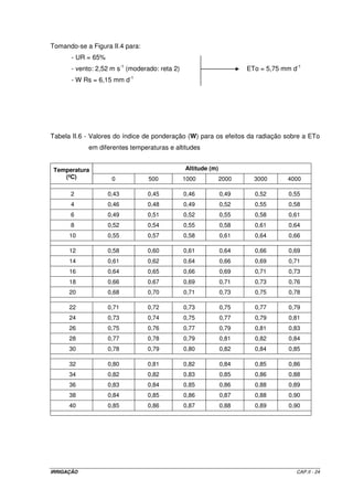 Tabela II.5 - Duração máxima de insolação diária média (N), em diferentes meses e latitudes 
LAT Jan Fev Mar Abr Mai Jun Jul Ago Set Out Nov Dez 
100 N 11,6 11,8 12,1 12,4 12,6 12,7 12,6 12,4 12,2 11,9 11,7 11,5 
80 N 11,7 11,9 12,1 12,3 12,5 12,6 12,5 12,4 12,2 12,0 11,8 11,6 
60 N 11,8 11,9 12,1 12,3 12,4 12,5 12,4 12,3 12,2 12,0 11,9 11,7 
40 N 11,9 12,0 12,1 12,2 12,3 12,4 12,3 12,2 12,0 12,0 11,9 11,9 
20 N 12,0 12,0 12,1 12,2 12,2 12,2 12,0 12,0 12,1 12,1 12,0 12,0 
00 12,1 12,1 12,1 12,1 12,1 12,1 12,1 12,1 12,1 12,1 12,1 12,1 
20 S 12,2 12,2 12,1 12,1 12,0 12,0 12,0 12,0 12,1 12,1 12,2 12,2 
40 S 12,3 12,2 12,1 12,0 11,9 11,8 11,9 12,0 12,1 12,2 12,3 12,4 
60 S 12,4 12,3 12,1 12,0 11,9 11,7 11,8 11,9 12,1 12,2 12,4 12,5 
80 S 12,5 12,4 12,1 11,9 11,7 11,6 11,7 11,9 12,1 12,3 12,5 12,6 
100 S 12,6 12,4 12,1 11,9 11,7 11,5 11,6 11,8 12,0 12,3 12,6 12,7 
120 S 12,7 12,5 12,2 11,8 11,6 11,4 11,5 11,7 12,0 12,4 12,7 12,8 
140 S 12,8 12,6 12,2 11,8 11,5 11,3 11,4 11,6 12,0 12,4 12,8 12,9 
160 S 13,0 12,7 12,2 11,7 11,4 11,2 11,2 11,6 12,0 12,4 12,9 13,1 
180 S 13,1 12,7 12,2 11,7 11,3 11,1 11,1 11,5 12,0 12,5 13,0 13,2 
200 S 13,1 12,8 12,2 11,6 11,2 10,9 11,0 11,4 12,0 12,5 13,2 13,3 
220 S 13,4 12,8 12,2 11,6 11,1 10,8 10,9 11,3 12,0 12,6 13,2 13,5 
240 S 13,5 12,9 12,3 11,5 10,9 10,7 10,8 11,2 11,9 12,6 13,3 13,6 
260 S 13,6 12,9 12,3 11,5 10,8 10,5 10,7 11,2 11,9 12,7 13,4 13,8 
280 S 13,7 13,0 12,3 11,4 10,7 10,4 10,6 11,1 11,9 12,8 13,5 13,9 
300 S 13,9 13,1 12,3 11,4 10,6 10,2 10,4 11,0 11,9 12,8 13,6 14,1 
320 S 14,0 13,2 12,3 11,3 10,5 10,0 10,3 10,9 11,9 12,9 13,7 14,2 
340 S 14,2 13,3 12,3 11,3 10,3 9,8 10,1 10,9 11,9 12,9 13,9 14,4 
360 S 14,3 13,4 12,4 11,2 10,2 9,7 10,0 10,7 11,9 13,0 14,0 14,6 
380 S 14,5 13,5 12,4 11,1 10,1 9,5 9,8 10,6 11,8 13,1 14,2 14,8 
400 S 14,7 13,6 12,4 11,1 9,9 9,3 9,6 10,5 11,8 13,1 14,3 15,0 
IRRIGAÇÃO CAP.II - 21 
 