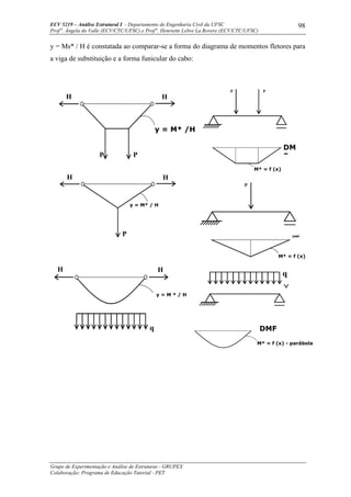 ECV 5219 – Análise Estrutural I - Departamento de Engenharia Civil da UFSC
Prof a
. Ângela do Valle (ECV/CTC/UFSC) e Prof a
. Henriette Lebre La Rovere (ECV/CTC/UFSC)
Grupo de Experimentação e Análise de Estruturas - GRUPEX
Colaboração: Programa de Educação Tutorial - PET
98
y = Ms* / H é constatada ao comparar-se a forma do diagrama de momentos fletores para
a viga de substituição e a forma funicular do cabo:
M* = f (x) - parábola
DMF
q
P
DMF
M* = f (x)
P P
DM
F
M* = f (x)
q
H H
y = M * / H
H
P
y = M* / H
H
H
P P
y = M* /H
H
 