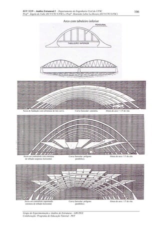 ECV 5219 – Análise Estrutural I - Departamento de Engenharia Civil da UFSC
Prof a
. Ângela do Valle (ECV/CTC/UFSC) e Prof a
. Henriette Lebre La Rovere (ECV/CTC/UFSC)
Grupo de Experimentação e Análise de Estruturas - GRUPEX
Colaboração: Programa de Educação Tutorial - PET
106
Arco com tabuleiro inferior
Arcos de fundação com estruturas de teto curvo. Curva funicular: catenária. Altura do arco = 1/5 do vão.
Arcos em contraforte com estrutura
de telhado suspenso horizontal.
Curva funicular: polígono
parabólico.
Altura do arco: 1/3 do vão.
Arcos em contraforte suportando
estrutura de telhado horizontal.
Curva funicular: polígono
parabólico.
Altura do arco: 1/5 do vão.
 
