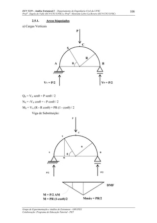 ECV 5219 – Análise Estrutural I - Departamento de Engenharia Civil da UFSC
Prof a
. Ângela do Valle (ECV/CTC/UFSC) e Prof a
. Henriette Lebre La Rovere (ECV/CTC/UFSC)
Grupo de Experimentação e Análise de Estruturas - GRUPEX
Colaboração: Programa de Educação Tutorial - PET
108
2.5.1. Arcos biapoiados
a) Cargas Verticais
QS = VA senθ = P senθ / 2
NS = -VA cosθ = - P cosθ / 2
MS = VA (R - R cosθ) = PR (1 - cosθ) / 2
Viga de Substituição:
VB = P/2
A B
P
VA = P/2
C
S
R
θ
P/2
A B
P
P/2
C
S
R
θ
M
Mmáx = PR/2
DMF
M = P/2 AM
M = PR (1-cosθ)/2
 