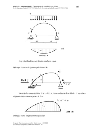 ECV 5219 – Análise Estrutural I - Departamento de Engenharia Civil da UFSC
Prof a
. Ângela do Valle (ECV/CTC/UFSC) e Prof a
. Henriette Lebre La Rovere (ECV/CTC/UFSC)
Grupo de Experimentação e Análise de Estruturas - GRUPEX
Colaboração: Programa de Educação Tutorial - PET
110
Eixo x é utilizado em vez do eixo s da barra curva.
b) Cargas Horizontais (passam pela linha AB)
Na seção S o momento fletor é: M = -1tf x y. Logo, em função de x, M(x) = -1 x y (x) e o
diagrama traçado em relação a AB, fica:
onde y(x) é uma função contínua qualquer.
A B
C
q
x
s
(+)
DMF
Mmáx = qL2
/8
L/2L/2
A B
S
1 tf
HA=1 tf
y(x)
y
x
M (x) = -y (x)
(-)
DMF (tf)
 