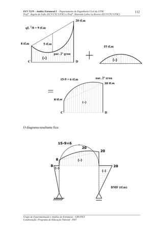 ECV 5219 – Análise Estrutural I - Departamento de Engenharia Civil da UFSC
Prof a
. Ângela do Valle (ECV/CTC/UFSC) e Prof a
. Henriette Lebre La Rovere (ECV/CTC/UFSC)
Grupo de Experimentação e Análise de Estruturas - GRUPEX
Colaboração: Programa de Educação Tutorial - PET
112
O diagrama resultante fica:
20 tf.m
par. 2º grau
C D
8 tf.m
qL 2
/8 = 9 tf.m
15 tf.m
5 tf.m
20 tf.m
C D
15-9 = 6 tf.m
8 tf.m
par. 2º grau
DMF (tf.m)
20
15-9=6
8
208
20
 