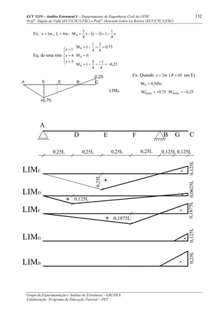 ECV 5219 – Análise Estrutural I - Departamento de Engenharia Civil da UFSC 132
Prof a
. Ângela do Valle (ECV/CTC/UFSC) e Prof a
. Henriette Lebre La Rovere (ECV/CTC/UFSC)
Grupo de Experimentação e Análise de Estruturas – GRUPEX
Colaboração: Programa de Educação Tutorial – PET
Ex: m1x = , m4L = : ( ) z
4
1
11zz
4
3
MS −=−−=
Eq. de uma reta
⎪
⎩
⎪
⎨
⎧
=
=
=
5z
4z
1z
25,0
4
1
4
5
1M
0M
75,0
4
3
4
1
1M
S
S
S
−=
−
=−=
=
==−=
LIMS
Ex: Quando m2z = ( tf1P = em E)
tfm5,0MS =
75,0MSmáx +=+
25,0MSmáx −=−
0,25L
F BED
A
G C
0,25L 0,25L0,25L 0,125L
0,25L
0,125L
+
-LIME
0,0625LLIMD
-
+ 0,125L
LIMF
+
0,1875L
-
0,1875L
-LIMG
0,125L
LIMB -
0,25L
0,125L
 