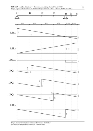 ECV 5219 – Análise Estrutural I - Departamento de Engenharia Civil da UFSC 133
Prof a
. Ângela do Valle (ECV/CTC/UFSC) e Prof a
. Henriette Lebre La Rovere (ECV/CTC/UFSC)
Grupo de Experimentação e Análise de Estruturas – GRUPEX
Colaboração: Programa de Educação Tutorial – PET
-
-
0,25
1,0
LIRA
-
0,25
-
0,25
0,75
+
F
0,5
-
0,25
-
0,5
+
E
+
0,75
0,25
-
0,25
-
D
-
1,0
Bdir
+
0,125
1,0
LIRB
+
A D E F B G C
0,25L 0,25L 0,25L 0,25L 0,125L 0,125L
LIRA
1,0
0,25
 