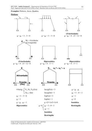 ECV 5219 – Análise Estrutural I - Departamento de Engenharia Civil da UFSC
Prof a
. Ângela do Valle (ECV/CTC/UFSC) e Prof a
. Henriette Lebre La Rovere (ECV/CTC/UFSC)
Grupo de Experimentação e Análise de Estruturas - GRUPEX
Colaboração: Programa de Educação Tutorial - PET
11
Exemplos: Pórticos, Arcos, Quadros.
Pórticos:
(Triarticulado)
g = ge = 3 – 3 = 0 g = ge = 3 – 3 = 0 g = ge = 4 – (3 + 1) = 0
(Triarticulado) Hiperestática Hiperestática
g = ge = 4 – (3 + 1) = 0 g = ge = 4 – 3 = 1 g = ge = 4 – 3 = 1
4 Incóg.: VA, HA, VB (Ext) Incog(Ext) = 3 g = ge + gi
NF10 (Int) Incog(Int) = 1 ge = 3 – 4 = -1
ge = 3 – 3 = 0 Eq(Ext) = 3 gi = 1
gi = 1 Eq(Int) = 1 g = 0
g = ge + gi = 1 g =(3+1)-(3+1)=0 Isostática
Hiperestática g =0 ge = 3 - 4= -1 Restringida
gi = 1
Isostática
Restringida
MC = 0 (à direita
ou à esquerda)
MC
D
= MC
E
= 0
A B
C
Atirantado
Tirante
(fio)
Tirante
C
A B
A B
C
 