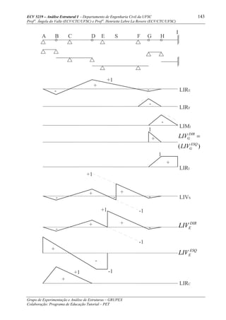 ECV 5219 – Análise Estrutural I - Departamento de Engenharia Civil da UFSC 143
Prof a
. Ângela do Valle (ECV/CTC/UFSC) e Prof a
. Henriette Lebre La Rovere (ECV/CTC/UFSC)
Grupo de Experimentação e Análise de Estruturas – GRUPEX
Colaboração: Programa de Educação Tutorial – PET
BA C D E S F G H
I
- -
+
+1
LIRE
LIRF
-
-
LIMI
+
1
1
+
LIRI
LIVS
+1
++
---
-1
++
--
+1
-1
-1
-
+
+
+1
LIRC
)( ESQ
G
DIR
G
LIV
LIV =
DIR
ELIV
ESQ
ELIV
 