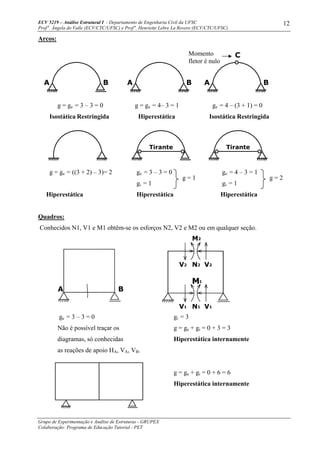 ECV 5219 – Análise Estrutural I - Departamento de Engenharia Civil da UFSC
Prof a
. Ângela do Valle (ECV/CTC/UFSC) e Prof a
. Henriette Lebre La Rovere (ECV/CTC/UFSC)
Grupo de Experimentação e Análise de Estruturas - GRUPEX
Colaboração: Programa de Educação Tutorial - PET
12
g = 1 g = 2
Momento
fletor é nulo
Arcos:
g = ge = 3 – 3 = 0 g = ge = 4– 3 = 1 ge = 4 – (3 + 1) = 0
Isostática Restringida Hiperestática Isostática Restringida
g = ge = ((3 + 2) – 3)= 2 ge = 3 – 3 = 0 ge = 4 – 3 = 1
gi = 1 gi = 1
Hiperestática Hiperestática Hiperestática
Quadros:
Conhecidos N1, V1 e M1 obtêm-se os esforços N2, V2 e M2 ou em qualquer seção.
ge = 3 – 3 = 0 gi = 3
Não é possível traçar os g = ge + gi = 0 + 3 = 3
diagramas, só conhecidas Hiperestática internamente
as reações de apoio HA, VA, VB.
g = ge + gi = 0 + 6 = 6
Hiperestática internamente
Tirante Tirante
A B
V1 N1 V1
M1
N2 V2V2
M2
A B BA A B
 