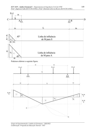 ECV 5219 – Análise Estrutural I - Departamento de Engenharia Civil da UFSC 149
Prof a
. Ângela do Valle (ECV/CTC/UFSC) e Prof a
. Henriette Lebre La Rovere (ECV/CTC/UFSC)
Grupo de Experimentação e Análise de Estruturas – GRUPEX
Colaboração: Programa de Educação Tutorial – PET
-
BA
C DS
F 1 a1
a3 a4L
45°
a3 - a1
31
Linha de influência
de M para S1η
Linha de influência
de M para A
3
45°
-
a3
2η
Podemos elaborar a seguinte figura:
-
L a4a3
a1
F1≠1 F2≠1 F3≠1
S
a2
-
+
a1
a2
1η
2η
3η
a1.a4
L
a1.a2
L
a2.a3
L
 