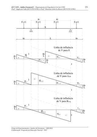 ECV 5219 – Análise Estrutural I - Departamento de Engenharia Civil da UFSC 151
Prof a
. Ângela do Valle (ECV/CTC/UFSC) e Prof a
. Henriette Lebre La Rovere (ECV/CTC/UFSC)
Grupo de Experimentação e Análise de Estruturas – GRUPEX
Colaboração: Programa de Educação Tutorial – PET
S
F4≠1F2≠1
a2a1
+
-
F1≠1
a3 a4L
-
F3≠1
+
1
1η
1,2η
1,3η 4
η
1
Linha de influência
de V para S
Linha de influência
de V para Adir
1
1
-
+
+
1η 2,2η
4η2,3η
Linha de influência
de V para Besq
+
-
1
1-
1η
3,2
η
3,3η
4
η
a3
L
a2
L
a1
L
a4
L
a3
L
a4
L
a4
L
a4
L
 