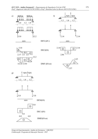 ECV 5219 – Análise Estrutural I - Departamento de Engenharia Civil da UFSC 171
Prof a
. Ângela do Valle (ECV/CTC/UFSC) e Prof a
. Henriette Lebre La Rovere (ECV/CTC/UFSC)
Grupo de Experimentação e Análise de Estruturas – GRUPEX
Colaboração: Programa de Educação Tutorial – PET
e) 6kN/m 6kN/m f) 5kN 5kN
1.2 1.8 1.2
2.4 1.2 1.8
13.0 12.2 2.14 2.14
zero DEN (kN ) zero
13.0 2.14 2.14
DEC(kN)
2.17 1.4 1.4 2.86
12.2
2.57
12.24
14.10 13.93 DMF (kN.m)
2.57
g) 5kN 5kN
1.2 1.8 1.2
5.0 5.0
zero DEN(kN)
5.0
DEC (kN)
5.0
6.0 6.0
DMF(kN.m)
 
