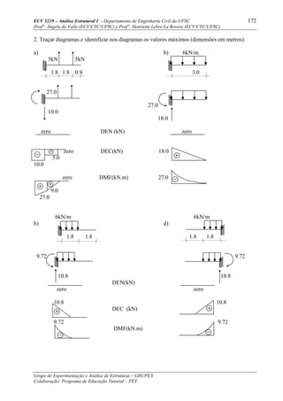 ECV 5219 – Análise Estrutural I - Departamento de Engenharia Civil da UFSC 172
Prof a
. Ângela do Valle (ECV/CTC/UFSC) e Prof a
. Henriette Lebre La Rovere (ECV/CTC/UFSC)
Grupo de Experimentação e Análise de Estruturas – GRUPEX
Colaboração: Programa de Educação Tutorial – PET
2. Traçar diagramas e identificar nos diagramas os valores máximos (dimensões em metros):
a) b) 6kN/m
5kN 5kN
1.8 1.8 0.9 3.0
27.0
27.0
10.0
18.0
zero DEN (kN) zero
zero DEC(kN) 18.0
5.0
10.0
zero DMF(kN.m) 27.0
9.0
27.0
6kN/m 6kN/m
b) d)
1.8 1.8 1.8 1.8
9.72 9.72
10.8 10.8
DEN(kN)
zero zero
10.8 10.8
DEC (kN)
9.72 9.72
DMF(kN.m)
 