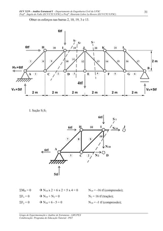 ECV 5219 – Análise Estrutural I - Departamento de Engenharia Civil da UFSC
Prof a
. Ângela do Valle (ECV/CTC/UFSC) e Prof a
. Henriette Lebre La Rovere (ECV/CTC/UFSC)
Grupo de Experimentação e Análise de Estruturas - GRUPEX
Colaboração: Programa de Educação Tutorial - PET
31
Obter os esforços nas barras 2, 10, 19, 3 e 13.
I. Seção S1S1
ΣMD = 0 N19 x 2 + 6 x 2 + 5 x 4 = 0 N19 = -16 tf (compressão);
ΣFx = 0 N19 + N2 = 0 N2 = 16 tf (tração);
ΣFy = 0 N10 + 6 - 5 = 0 N10 = -1 tf (compressão);
HA =6tf
6tf
6tf
VB =5tf
H I J K L
B
GFEDCA
2 m
1
7 8 9
19
2 3 4 5 6
18 20 21
1710
11
12 13 14 15 16
S1
S2 S 3
VA =5tf
4tf
2 m 2 m 2 m 2 m 2 m
2 m
A
C1
87
6tf
5tf
9
2
10
H6tf 18 I
S 1
6tf
N2
N10
N19
J
D
 