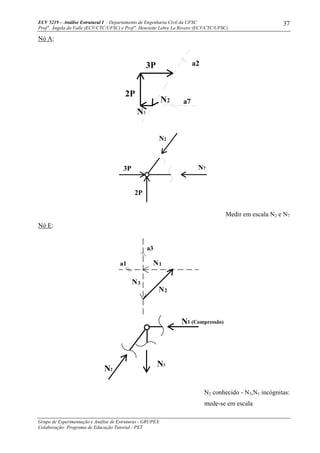 ECV 5219 – Análise Estrutural I - Departamento de Engenharia Civil da UFSC
Prof a
. Ângela do Valle (ECV/CTC/UFSC) e Prof a
. Henriette Lebre La Rovere (ECV/CTC/UFSC)
Grupo de Experimentação e Análise de Estruturas - GRUPEX
Colaboração: Programa de Educação Tutorial - PET
37
Nó A:
2P
3P
N7
a2
a7N2
2P
3P
N2
N7
Medir em escala N2 e N7
Nó E:
N2 conhecido - N3,N1 incógnitas:
mede-se em escala
N2
N1
N3
a3
a1
N1 (Compressão)
N2
N3
 