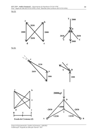 ECV 5219 – Análise Estrutural I - Departamento de Engenharia Civil da UFSC
Prof a
. Ângela do Valle (ECV/CTC/UFSC) e Prof a
. Henriette Lebre La Rovere (ECV/CTC/UFSC)
Grupo de Experimentação e Análise de Estruturas - GRUPEX
Colaboração: Programa de Educação Tutorial - PET
39
Nó D:
Nó B:
2000
D
C
2000
28302830
C
T
T
2830
2830
20002000
d c
e
b
e
a2830
2230
1000
C
T
1000
B
A B
D
C
2000kgf
-2830
+2000
-2830
+2230 +2230
a
b
cd
e
Escala do Cremona (tf)
210
 