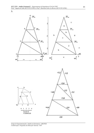 ECV 5219 – Análise Estrutural I - Departamento de Engenharia Civil da UFSC
Prof a
. Ângela do Valle (ECV/CTC/UFSC) e Prof a
. Henriette Lebre La Rovere (ECV/CTC/UFSC)
Grupo de Experimentação e Análise de Estruturas - GRUPEX
Colaboração: Programa de Educação Tutorial - PET
41
3.
6tf 6tf
6tf
2tf
2tf
2tf
6tf 6tf
6tf
2tf
2tf
2tf
i
b
h
g
j
k
a
e
d
c
f
6m6m6m
6m 6m
G
E
C
A
B
D
F
-3,2+3,2
+2,0
-2,2
-3,2
-4,8-2,9
-2,0
+6,4
+4,8
+3,0
a k
j
edcb,f
g
i
h
0 1 2 3 4
Escala do
Cremona (tf)
 