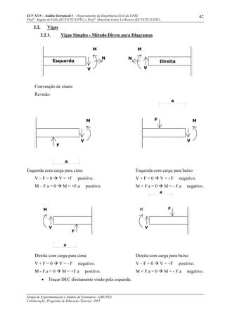 ECV 5219 – Análise Estrutural I - Departamento de Engenharia Civil da UFSC
Prof a
. Ângela do Valle (ECV/CTC/UFSC) e Prof a
. Henriette Lebre La Rovere (ECV/CTC/UFSC)
Grupo de Experimentação e Análise de Estruturas - GRUPEX
Colaboração: Programa de Educação Tutorial - PET
42
2.2. Vigas
2.2.1. Vigas Simples - Método Direto para Diagramas
Esquerda
V
N
M
N
Direita
V
Convenção de sinais:
Revisão:
a
VV
F
M
a
F M
Esquerda com carga para cima Esquerda com carga para baixo
V – F = 0 V = +F positivo. V + F = 0 V = - F negativo.
M – F.a = 0 M = +F.a positivo. M + F.a = 0 M = - F.a negativo.
a
F
a
F
Direita com carga para cima Direita com carga para baixo
V + F = 0 V = - F negativo. V – F = 0 V = +F positivo.
M - F.a = 0 M = +F.a positivo. M + F.a = 0 M = - F.a negativo.
• Traçar DEC diretamente vindo pela esquerda.
 