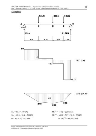 ECV 5219 – Análise Estrutural I - Departamento de Engenharia Civil da UFSC
Prof a
. Ângela do Valle (ECV/CTC/UFSC) e Prof a
. Henriette Lebre La Rovere (ECV/CTC/UFSC)
Grupo de Experimentação e Análise de Estruturas - GRUPEX
Colaboração: Programa de Educação Tutorial - PET
44
Exemplo 1:
MC = 60.4 = 240 kN;
MD = 60.8 – 50.4 = 280 kN;
ME
Dir.
= 110.2 = 220 kN ou
ME
Esq.
= 60.11 – 50.7 – 30.3 = 220 kN
ou MD = MC + VC x4m ou ME
Esq.
= MD +VD x3m
DMF (kN.m)
60kN
60
280
240
(+)
220
-110
10
-20
DEC (kN)
110kN
30kN50kN 90kN
4 m 4 m 3 m 2 m
A
C D E
B
 