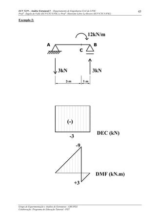 ECV 5219 – Análise Estrutural I - Departamento de Engenharia Civil da UFSC
Prof a
. Ângela do Valle (ECV/CTC/UFSC) e Prof a
. Henriette Lebre La Rovere (ECV/CTC/UFSC)
Grupo de Experimentação e Análise de Estruturas - GRUPEX
Colaboração: Programa de Educação Tutorial - PET
45
Exemplo 2:
DMF (kN.m)
+3
-3
(-)
3kN
DEC (kN)
-9
3kN
12kN/m
3 m 1 m
A B
C
 