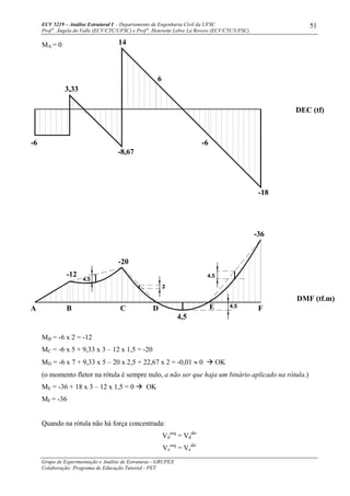 ECV 5219 – Análise Estrutural I - Departamento de Engenharia Civil da UFSC
Prof a
. Ângela do Valle (ECV/CTC/UFSC) e Prof a
. Henriette Lebre La Rovere (ECV/CTC/UFSC)
Grupo de Experimentação e Análise de Estruturas - GRUPEX
Colaboração: Programa de Educação Tutorial - PET
51
MA = 0
MB = -6 x 2 = -12
MC = -6 x 5 + 9,33 x 3 – 12 x 1,5 = -20
MD = -6 x 7 + 9,33 x 5 – 20 x 2,5 + 22,67 x 2 = -0,01 ≈ 0 OK
(o momento fletor na rótula é sempre nulo, a não ser que haja um binário aplicado na rótula.)
ME = -36 + 18 x 3 – 12 x 1,5 = 0 OK
MF = -36
Quando na rótula não há força concentrada:
Vd
esq
= Vd
dir
Ve
esq
= Ve
dir
-8,67
A
-12
-20
CB
-6
-36
4,5
D FE
-18
-6
14
3,33
6
DMF (tf.m)
DEC (tf)
2
4,5
4,5
4,5
 