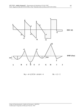 ECV 5219 – Análise Estrutural I - Departamento de Engenharia Civil da UFSC
Prof a
. Ângela do Valle (ECV/CTC/UFSC) e Prof a
. Henriette Lebre La Rovere (ECV/CTC/UFSC)
Grupo de Experimentação e Análise de Estruturas - GRUPEX
Colaboração: Programa de Educação Tutorial - PET
53
MD = -4+ (2.42
)/8 + (4.4)/4 = 4 MI = 1.2 = 2
A CB FED
4
HG
-4
3
-5
-3
-4
-12
-6
-2
3
2
-6
-3
6
5
7
JI
2
DMF (tf.m)
-1
DEC (tf)
2,25 2,25
 