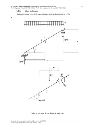 ECV 5219 – Análise Estrutural I - Departamento de Engenharia Civil da UFSC
Prof a
. Ângela do Valle (ECV/CTC/UFSC) e Prof a
. Henriette Lebre La Rovere (ECV/CTC/UFSC)
Grupo de Experimentação e Análise de Estruturas - GRUPEX
Colaboração: Programa de Educação Tutorial - PET
54
2.2.3. Vigas Inclinadas
Independente do valor de b, as reações verticais serão iguais (= q.a / 2)
1.
Esforços Internos: Seção S (a x do apoio A)
(q.a)/2
S
V
(q.a)/2
q.x N
M
A
S (q.a)/2
q
B
x
a
b
x
x/2
 