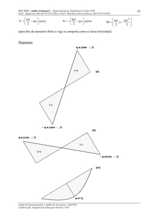 ECV 5219 – Análise Estrutural I - Departamento de Engenharia Civil da UFSC
Prof a
. Ângela do Valle (ECV/CTC/UFSC) e Prof a
. Henriette Lebre La Rovere (ECV/CTC/UFSC)
Grupo de Experimentação e Análise de Estruturas - GRUPEX
Colaboração: Programa de Educação Tutorial - PET
55
α⎟
⎠
⎞
⎜
⎝
⎛
−= cos.x.q
2
a.q
V α⎟
⎠
⎞
⎜
⎝
⎛
−−= sen.x.q
2
a.q
N
⎟
⎟
⎠
⎞
⎜
⎜
⎝
⎛
−=
2
x.q
x.
2
a.q
M
2
(para fins de momento fletor a viga se comporta como se fosse horizontal)
Diagramas:
q.a.(sen /2
- q.a.(sen /2
q.a.(cos /2
(+)
(-)
(-)
(+)
DM
- q.a(cos /2
DE
DE
q.a²/8
 