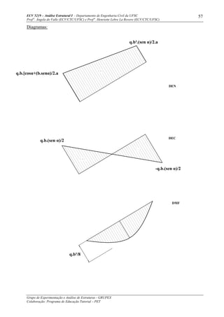 ECV 5219 – Análise Estrutural I - Departamento de Engenharia Civil da UFSC
Prof a
. Ângela do Valle (ECV/CTC/UFSC) e Prof a
. Henriette Lebre La Rovere (ECV/CTC/UFSC)
Grupo de Experimentação e Análise de Estruturas - GRUPEX
Colaboração: Programa de Educação Tutorial – PET
57
Diagramas:
q.b.[cosα+(b.senα)/2.a
q.b².(sen α)/2.a
q.b.(sen α)/2
-q.b.(sen α)/2
q.b²/8
DEN
DEC
DMF
 