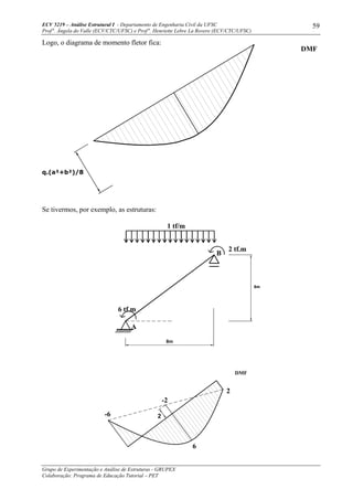 ECV 5219 – Análise Estrutural I - Departamento de Engenharia Civil da UFSC
Prof a
. Ângela do Valle (ECV/CTC/UFSC) e Prof a
. Henriette Lebre La Rovere (ECV/CTC/UFSC)
Grupo de Experimentação e Análise de Estruturas - GRUPEX
Colaboração: Programa de Educação Tutorial – PET
59
Logo, o diagrama de momento fletor fica:
q.(a²+b²)/8
Se tivermos, por exemplo, as estruturas:
DMF
-6
A
6 tf.m
2
6
DMF
1 tf/m
2 tf.m
B
8m
6m
-2
2
 
