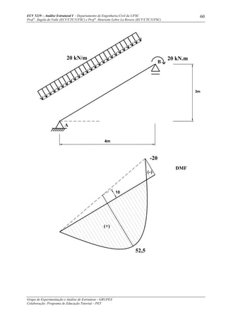 ECV 5219 – Análise Estrutural I - Departamento de Engenharia Civil da UFSC
Prof a
. Ângela do Valle (ECV/CTC/UFSC) e Prof a
. Henriette Lebre La Rovere (ECV/CTC/UFSC)
Grupo de Experimentação e Análise de Estruturas - GRUPEX
Colaboração: Programa de Educação Tutorial – PET
60
52,5
A
(+)
DMF
(-)
-20
20 kN/m 20 kN.m
B
4m
3m
10
 