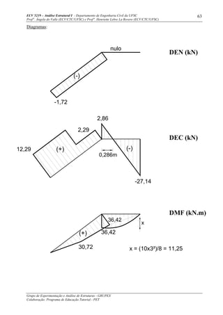 ECV 5219 – Análise Estrutural I - Departamento de Engenharia Civil da UFSC
Prof a
. Ângela do Valle (ECV/CTC/UFSC) e Prof a
. Henriette Lebre La Rovere (ECV/CTC/UFSC)
Grupo de Experimentação e Análise de Estruturas - GRUPEX
Colaboração: Programa de Educação Tutorial - PET
63
Diagramas:
-27,14
(+)
12,29
2,86
2,29
(+) (-)
-1,72
(-)
nulo
x = (10x3²)/8 = 11,25
DMF (kN.m)
DEC (kN)
DEN (kN)
30,72
36,42
36,42
x
0,286m
 