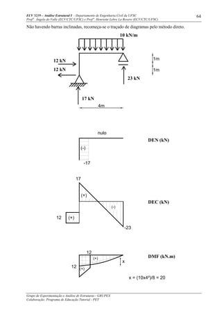 ECV 5219 – Análise Estrutural I - Departamento de Engenharia Civil da UFSC
Prof a
. Ângela do Valle (ECV/CTC/UFSC) e Prof a
. Henriette Lebre La Rovere (ECV/CTC/UFSC)
Grupo de Experimentação e Análise de Estruturas - GRUPEX
Colaboração: Programa de Educação Tutorial - PET
64
Não havendo barras inclinadas, recomeça-se o traçado de diagramas pelo método direto.
10 kN/m
17 kN
12 kN
DMF (kN.m)
DEC (kN)
DEN (kN)
(-)
(+)
(-)
12
12 kN
nulo
-17
(+)
17
-23
x = (10x4²)/8 = 20
12
12
23 kN
(+)
(+)
4m
1m
1m
x
 
