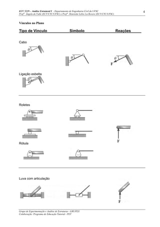 ECV 5219 – Análise Estrutural I - Departamento de Engenharia Civil da UFSC
Prof a
. Ângela do Valle (ECV/CTC/UFSC) e Prof a
. Henriette Lebre La Rovere (ECV/CTC/UFSC)
Grupo de Experimentação e Análise de Estruturas - GRUPEX
Colaboração: Programa de Educação Tutorial - PET
4
Vínculos no Plano
Tipo de Vínculo Símbolo _________Reações_____
Cabo
Ligação esbelta
Roletes
Rótula
Luva com articulação
 