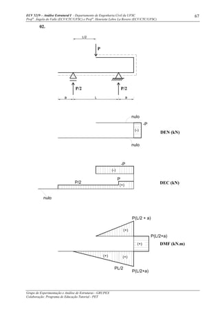 ECV 5219 – Análise Estrutural I - Departamento de Engenharia Civil da UFSC
Prof a
. Ângela do Valle (ECV/CTC/UFSC) e Prof a
. Henriette Lebre La Rovere (ECV/CTC/UFSC)
Grupo de Experimentação e Análise de Estruturas - GRUPEX
Colaboração: Programa de Educação Tutorial - PET
67
02.
P/2 P/2
P
DMF (kN.m)
DEC (kN)
DEN (kN)
nulo
nulo
-P
(-)
(-)
-P
(+)
P/2
P
(+)
P(L/2 + a)
(+)
(+)(+)
P(L/2+a)
P(L/2+a)
PL/2
nulo
L/2
a L a
 