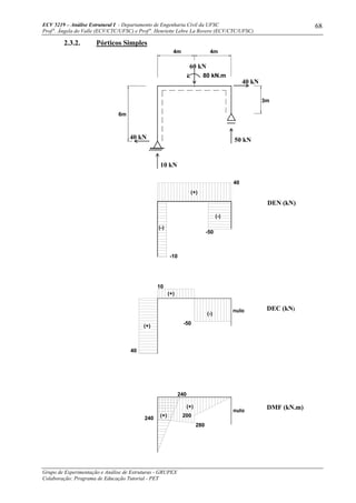ECV 5219 – Análise Estrutural I - Departamento de Engenharia Civil da UFSC
Prof a
. Ângela do Valle (ECV/CTC/UFSC) e Prof a
. Henriette Lebre La Rovere (ECV/CTC/UFSC)
Grupo de Experimentação e Análise de Estruturas - GRUPEX
Colaboração: Programa de Educação Tutorial - PET
68
2.3.2. Pórticos Simples
80 kN.m
60 kN
40 kN
40 kN
10 kN
50 kN
40
DEN (kN)
(+)
DMF (kN.m)
DEC (kN)
-50
-10
(-)
(-)
nulo
(-)
(+)
(+)
-50
10
40
200
(+)
nulo
280
240
240 (+)
6m
4m 4m
3m
 