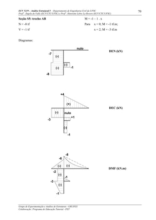 ECV 5219 – Análise Estrutural I - Departamento de Engenharia Civil da UFSC
Prof a
. Ângela do Valle (ECV/CTC/UFSC) e Prof a
. Henriette Lebre La Rovere (ECV/CTC/UFSC)
Grupo de Experimentação e Análise de Estruturas - GRUPEX
Colaboração: Programa de Educação Tutorial - PET
70
Seção S5: trecho AB
N = -8 tf
V = -1 tf
M = -1 – 1 . x
Para x = 0; M = -1 tf.m;
x = 2; M = -3 tf.m
Diagramas:
DEN (kN)
(-)
DMF (kN.m)
DEC (kN)
(-)
(+)
-8
-7
nulo
-1
-3
+4
+1
-1
nulo(-)
(-)
-2
(-)
-1
(-)
-3
-8
-6
-1
(-)
(-)
(-)
 