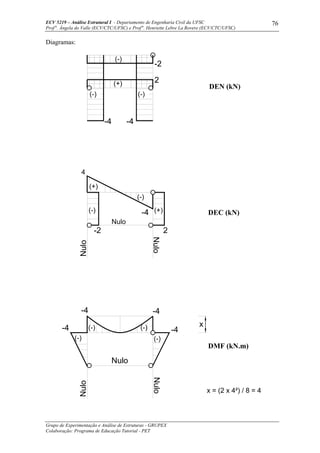 ECV 5219 – Análise Estrutural I - Departamento de Engenharia Civil da UFSC
Prof a
. Ângela do Valle (ECV/CTC/UFSC) e Prof a
. Henriette Lebre La Rovere (ECV/CTC/UFSC)
Grupo de Experimentação e Análise de Estruturas - GRUPEX
Colaboração: Programa de Educação Tutorial - PET
76
Diagramas:
Nulo
(-)
-4
4
Nulo
-4
NuloNulo
Nulo
(-)
(-)
(-) -4
-4
DMF (kN.m)
-4
2
Nulo
(-)
(+)
(-)
-2
(+)
-4-4
DEC (kN)
-2
2
(-)
(+)
(-) (-)
DEN (kN)
x = (2 x 4²) / 8 = 4
x
 