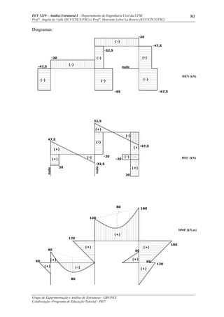 ECV 5219 – Análise Estrutural I - Departamento de Engenharia Civil da UFSC
Prof a
. Ângela do Valle (ECV/CTC/UFSC) e Prof a
. Henriette Lebre La Rovere (ECV/CTC/UFSC)
Grupo de Experimentação e Análise de Estruturas - GRUPEX
Colaboração: Programa de Educação Tutorial - PET
80
Diagramas:
(+)
60
(+)60
(+) (-)
80
120
(+)
(-) (-)(-)
120
nulo
60
47,5
(+)
(+)
30
nulo
120
(+)
(+)
60
30
80
180
(+)
DMF (kN.m)
180
-30(-)
(+)
(-)
-32,5
(-)
(+)
(+)
(-)
-20
32,5
-65
-47,5
DEC (kN)
-67,5
(-)
-30
-47,5
-30
(-)
(-)
nulo
-32,5
(-)
-47,5
DEN (kN)
 